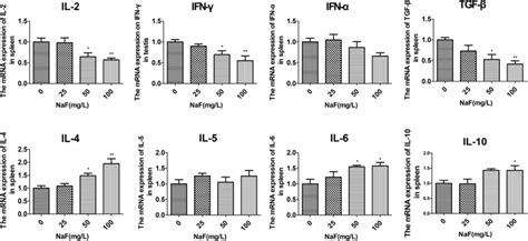 Effects Of NaF On Cytokines Secreted By Th1 And Th2 Cells N 12 NaF