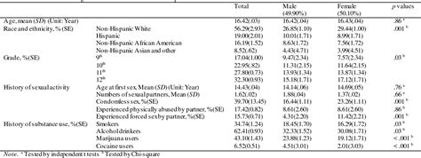 Figure 1 From Relationships Among Substance Use Multiple Sexual