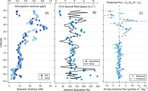 (A) Atmospheric and seawater (∼ 5 m depth) concentrations of acetone ... 