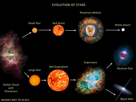 Stellar Evolution Earth Blog