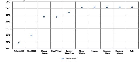 Coldest places in Cambodia by minimum mean temperature