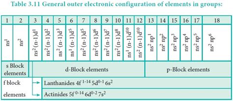 Grouping Of Elements Based On Electronic Configurations