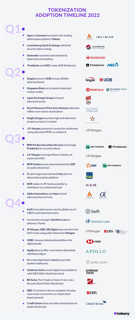 Key Real World Asset Tokenization Milestones And Predictions Tokeny