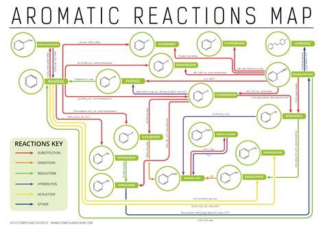 Cowbridge Chemistry Department Organic Reaction Maps