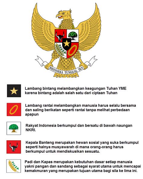 Lambang Pancasila 1 5 Pengertian Pancasila Fungsi Makna Sejarah Images