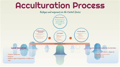 Acculturation Process by Maelynn Rosas on Prezi