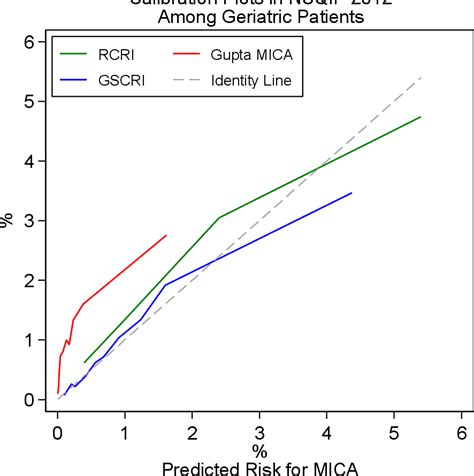 The Derivation And Validation Of A Geriatric Sensitive Perioperative