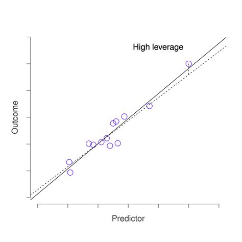 Chapter 14 Linear Regression Learning Statistics With Cogstat