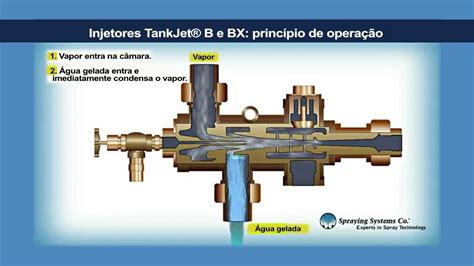 Princ Pio De Opera O Dos Injetores Tankjet B E Bx Spraying Youtube