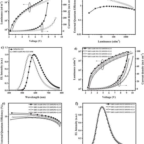 A Current Densityluminancevoltage Characteristics B Eqeluminance