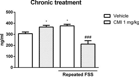 Chronic CMI Treatment Regulates The Corticosterone Levels Altered By