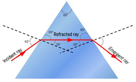 Find The Angle Of Emergence In An Equilateral Prism If The Angle Of Incidence Is 60∘ And The