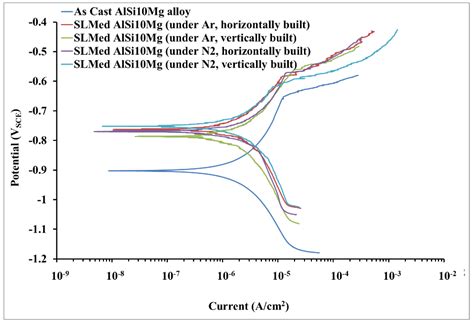 Coatings Free Full Text Improved Corrosion Resistance Behaviour Of