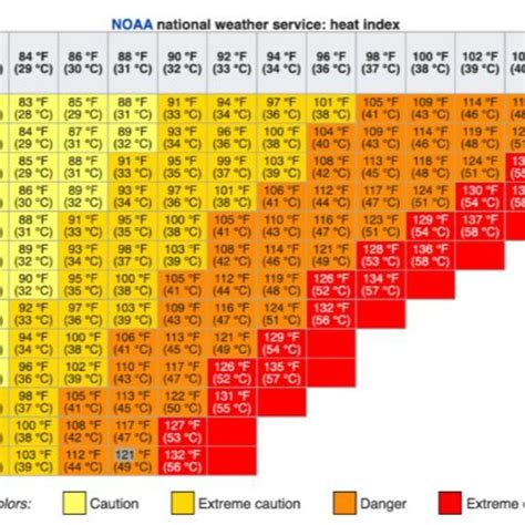 Heat index chart (Source:... | Download Scientific Diagram