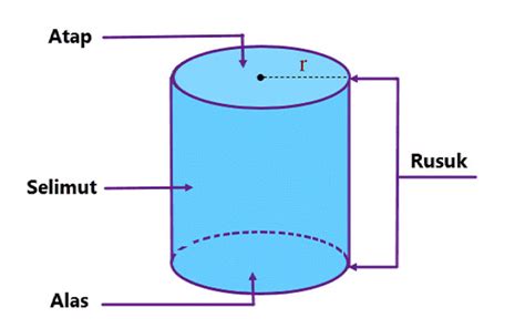Jenis Jenis Bangun Ruang Tabung - IMAGESEE