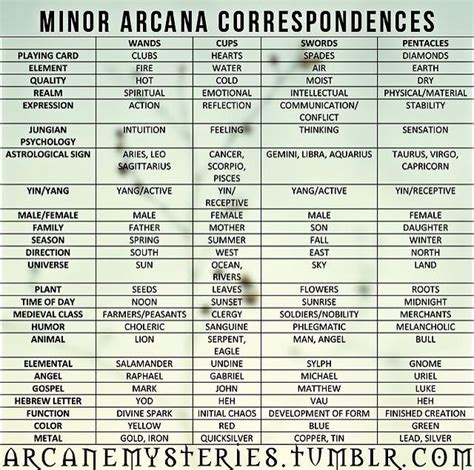 Cheat Sheet Major Minor Arcana Tarot Card Meanings Tarot 40 OFF