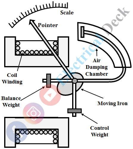 Circuit Diagram Of Moving Iron Instrument Electrical World