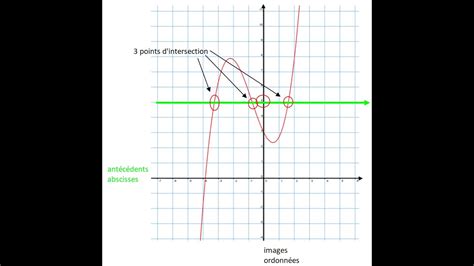 Fonction Lecture Graphique YouTube