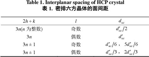 Figure 4 from Calculation of Interplanar Spacing in Hexagonal Close ...