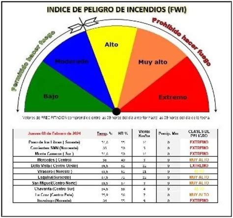 Contin A Alt Simo El Ndice De Peligro De Incendios En Gran Parte De