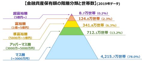 富の分布を図示してみた｜富裕層の定義と割合 りべらるりべりおん