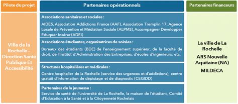 Prévention et réduction des risques en milieu festif CAPS