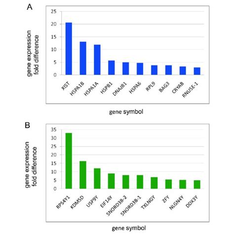 Pathway Enrichment Kegg Pathway Categories For Female Gene Correlates Download Scientific