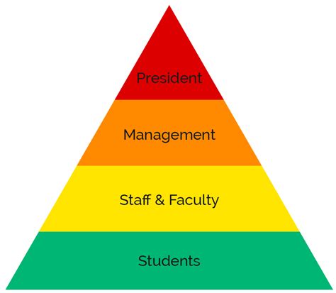 Flipping Organizational Hierarchy On Its Head By Bailey Parnell