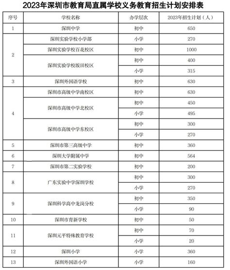 2023年深圳市教育局直属学校义务教育招生计划安排深圳学校网