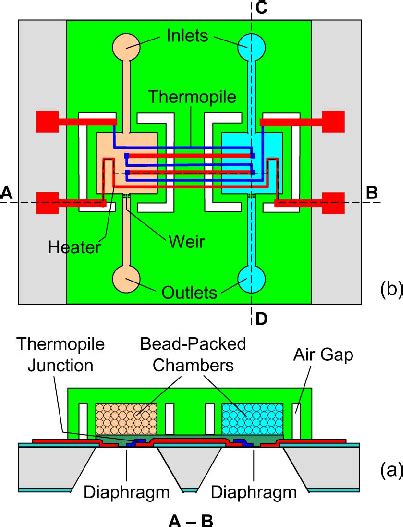 Schematic Of The MEMS Thermal Biosensor A Top View And B