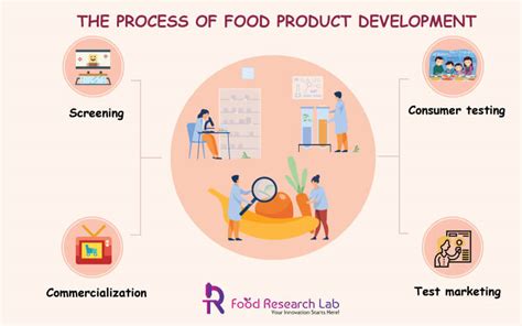 What Is Food Product Development The Mumpreneur Show