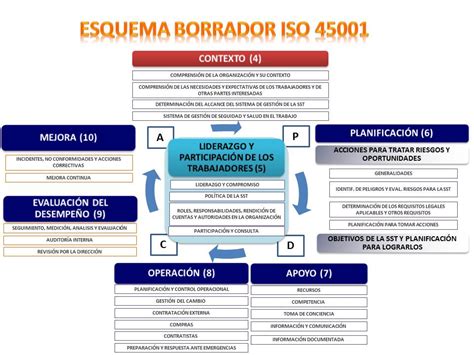 Avances De La Iso 45001” Práctica Preventiva Fremap