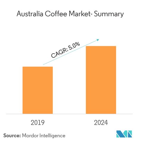 Australia Coffee Market Growth Trends Forecast