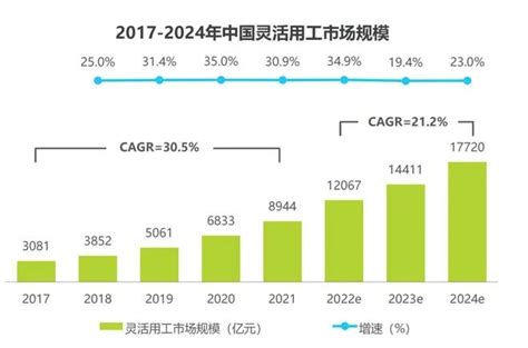 【研究报告显示】灵活用工市场规模创新高，2023年预计增至14万亿元 亚太才商界