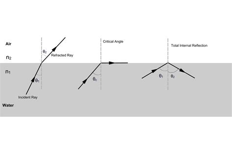 What Is Total Internal Reflection Tir Avantier Inc