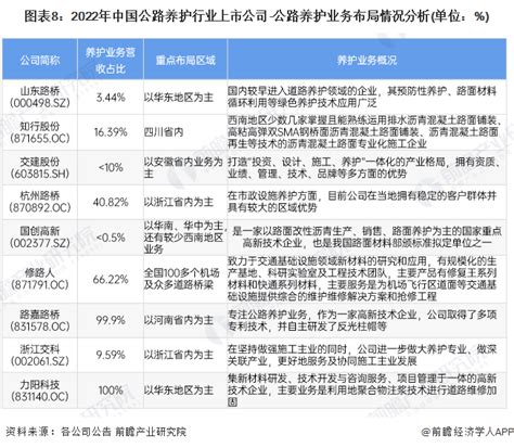 2022年中国公路养护产业链上市公司汇总一 前瞻产业研究院