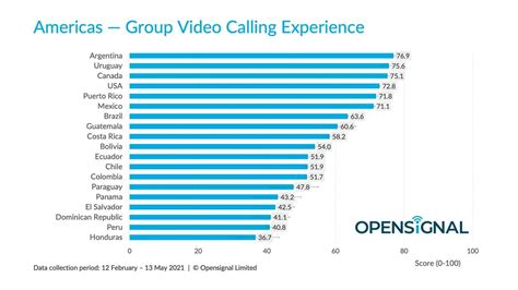 Revelan dónde están las mejores conexiones en redes móviles de América Latina para hacer
