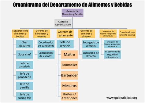 Departamento De Alimentos Y Bebidas En Un Hotel 2024