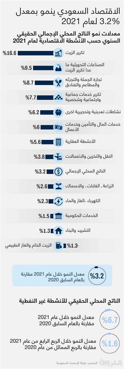 نمو الاقتصاد السعودي بنسبة 39 في 2021 Cnn Arabic