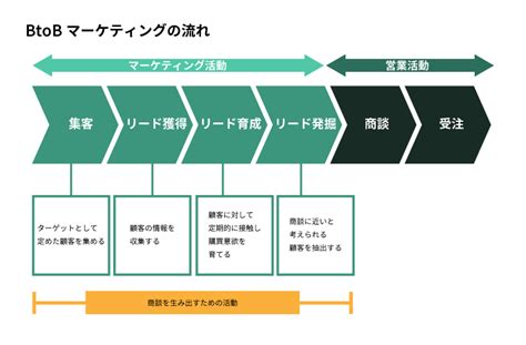 Btobマーケティングとは？戦略立案の基本・成功事例 マーケティングオートメーションツール Satori