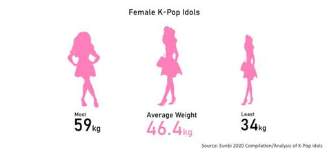 Who Is The Heaviest Female Kpop Idol