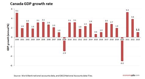 Canada GDP Growth Rate EconomyGDP