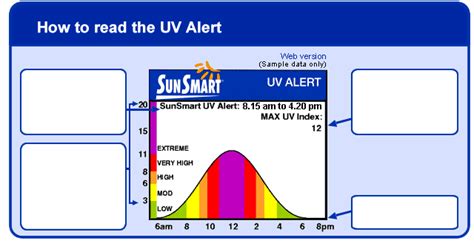 Sunsmart Uv Alert Au Announcements Uv