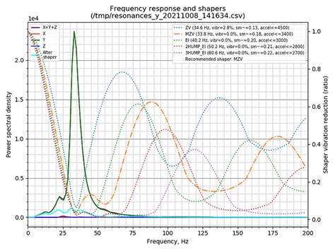 Klipper Input Shaper Wierd Graph General Discussion Klipper