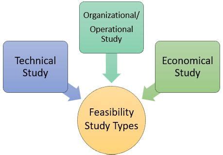 What Is Feasibility Study Importance Types Benefits Binary Terms