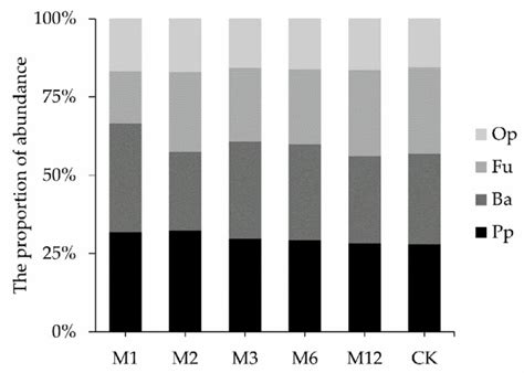 Relative Abundances Of Different Trophic Groups In The Total Abundance