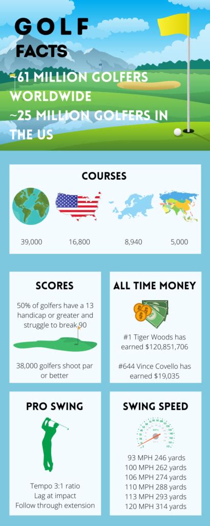 Fun Golf Facts That Will Blow Your Mind