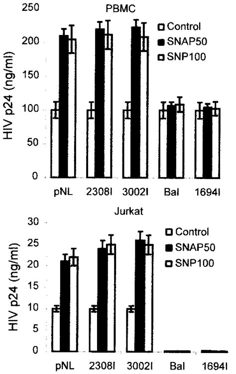 Effect Of No Donors On The Replication Of Hiv Isolates With Different