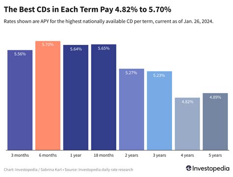 Certificates of Deposit News