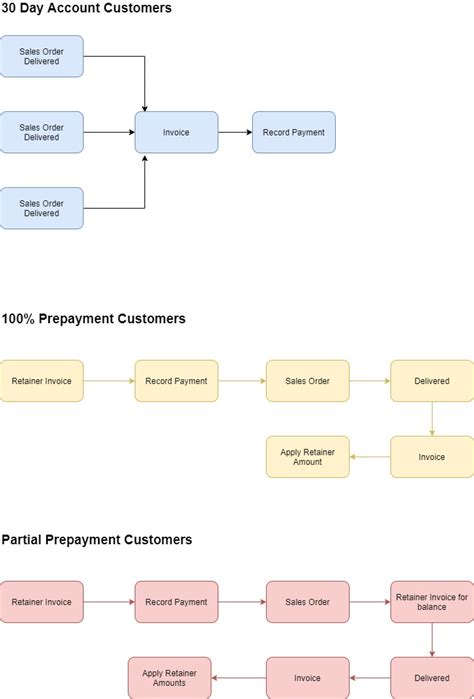 Invoices Apex Scientific